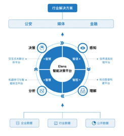 數(shù)據(jù)智能深度報(bào)告 數(shù)據(jù)中臺(tái)與業(yè)務(wù)中臺(tái)的未來趨勢分析